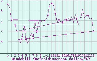 Courbe du refroidissement olien pour Dublin (Ir)