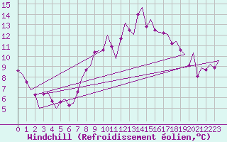 Courbe du refroidissement olien pour Cranwell