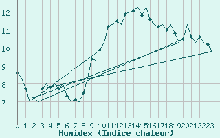 Courbe de l'humidex pour Maastricht / Zuid Limburg (PB)