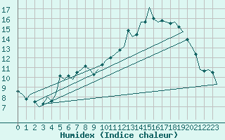 Courbe de l'humidex pour Schaffen (Be)