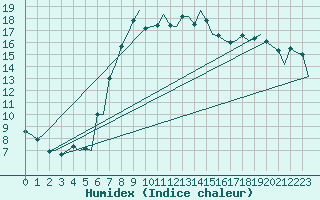 Courbe de l'humidex pour Malmo / Sturup