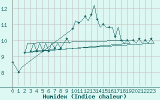 Courbe de l'humidex pour Cork Airport
