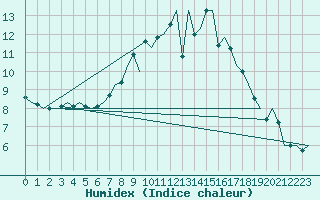 Courbe de l'humidex pour Altenstadt