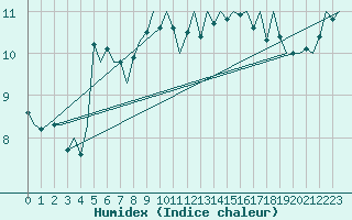 Courbe de l'humidex pour Maastricht / Zuid Limburg (PB)