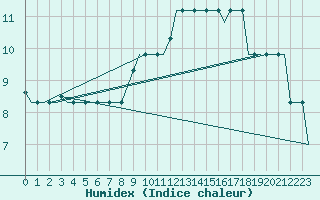 Courbe de l'humidex pour Milan (It)