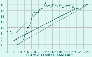 Courbe de l'humidex pour Billund Lufthavn