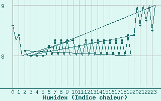 Courbe de l'humidex pour Platform Hoorn-a Sea