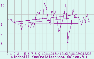 Courbe du refroidissement olien pour Vlissingen