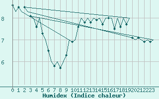 Courbe de l'humidex pour Uppsala