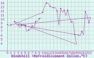 Courbe du refroidissement olien pour Oran / Es Senia