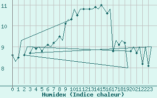 Courbe de l'humidex pour Jersey (UK)