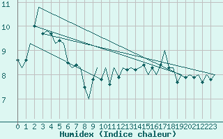 Courbe de l'humidex pour Euro Platform