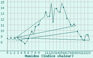 Courbe de l'humidex pour Saarbruecken / Ensheim