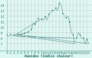 Courbe de l'humidex pour Marham