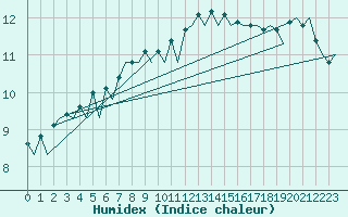 Courbe de l'humidex pour Hannover