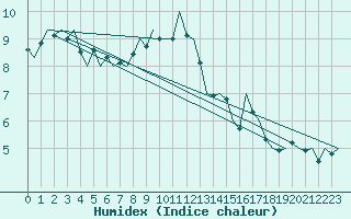 Courbe de l'humidex pour Hamburg-Fuhlsbuettel