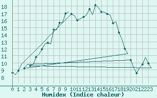 Courbe de l'humidex pour Uppsala