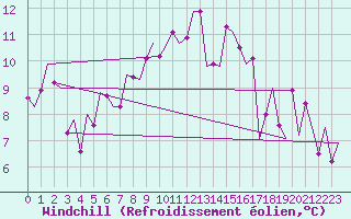 Courbe du refroidissement olien pour Oostende (Be)