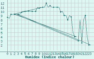 Courbe de l'humidex pour Rimini