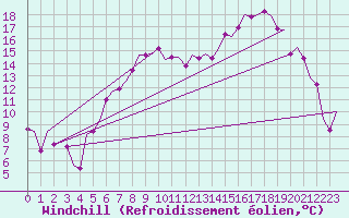 Courbe du refroidissement olien pour Berlin-Schoenefeld