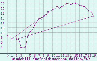 Courbe du refroidissement olien pour Jonkoping Flygplats