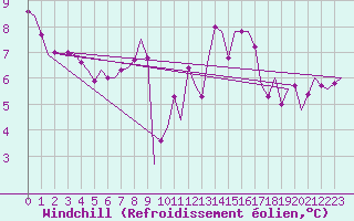 Courbe du refroidissement olien pour Altenstadt