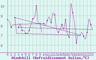 Courbe du refroidissement olien pour Saarbruecken / Ensheim
