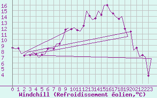 Courbe du refroidissement olien pour Stuttgart-Echterdingen