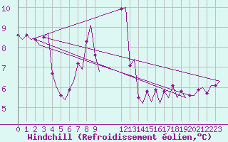Courbe du refroidissement olien pour Euro Platform