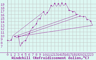 Courbe du refroidissement olien pour Noervenich