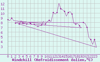 Courbe du refroidissement olien pour Beauvechain (Be)