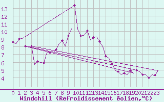 Courbe du refroidissement olien pour Holbeach