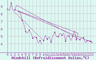 Courbe du refroidissement olien pour Vilhelmina
