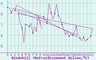 Courbe du refroidissement olien pour Aalborg
