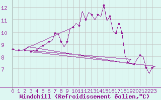 Courbe du refroidissement olien pour Middle Wallop