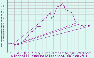 Courbe du refroidissement olien pour Vlieland