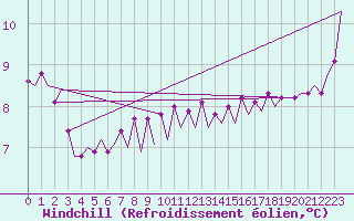 Courbe du refroidissement olien pour Euro Platform