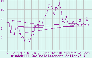 Courbe du refroidissement olien pour Bonn (All)