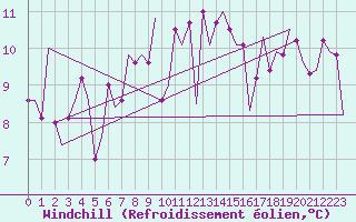 Courbe du refroidissement olien pour La Coruna / Alvedro