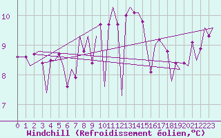 Courbe du refroidissement olien pour Tiree