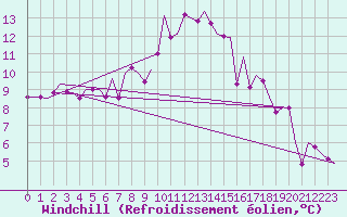 Courbe du refroidissement olien pour Shawbury