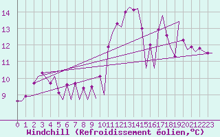 Courbe du refroidissement olien pour Euro Platform