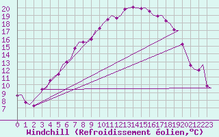 Courbe du refroidissement olien pour Halli