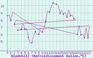 Courbe du refroidissement olien pour Madrid / Barajas (Esp)