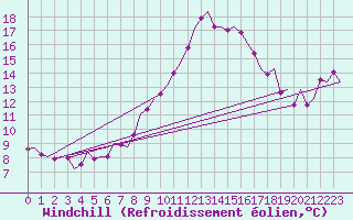 Courbe du refroidissement olien pour Nordholz