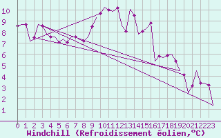 Courbe du refroidissement olien pour Oradea
