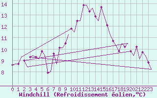 Courbe du refroidissement olien pour Gerona (Esp)