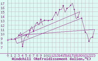 Courbe du refroidissement olien pour Wick