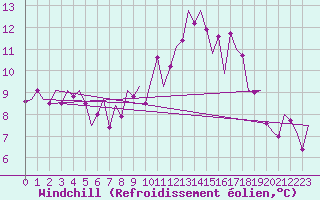 Courbe du refroidissement olien pour Asturias / Aviles