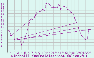 Courbe du refroidissement olien pour Groningen Airport Eelde